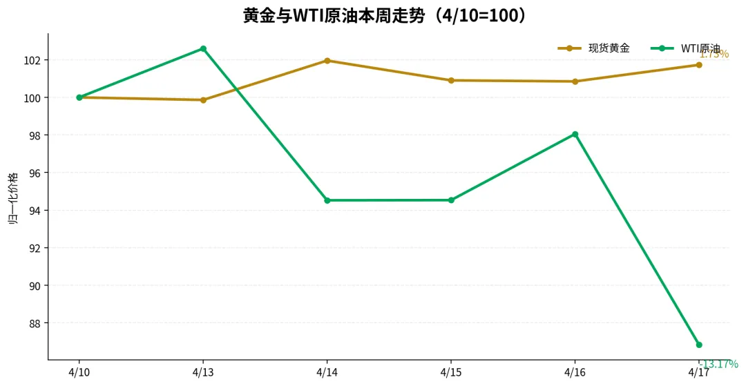 【市场周报】不是普涨,而是盈利和想象力同时被重新定价