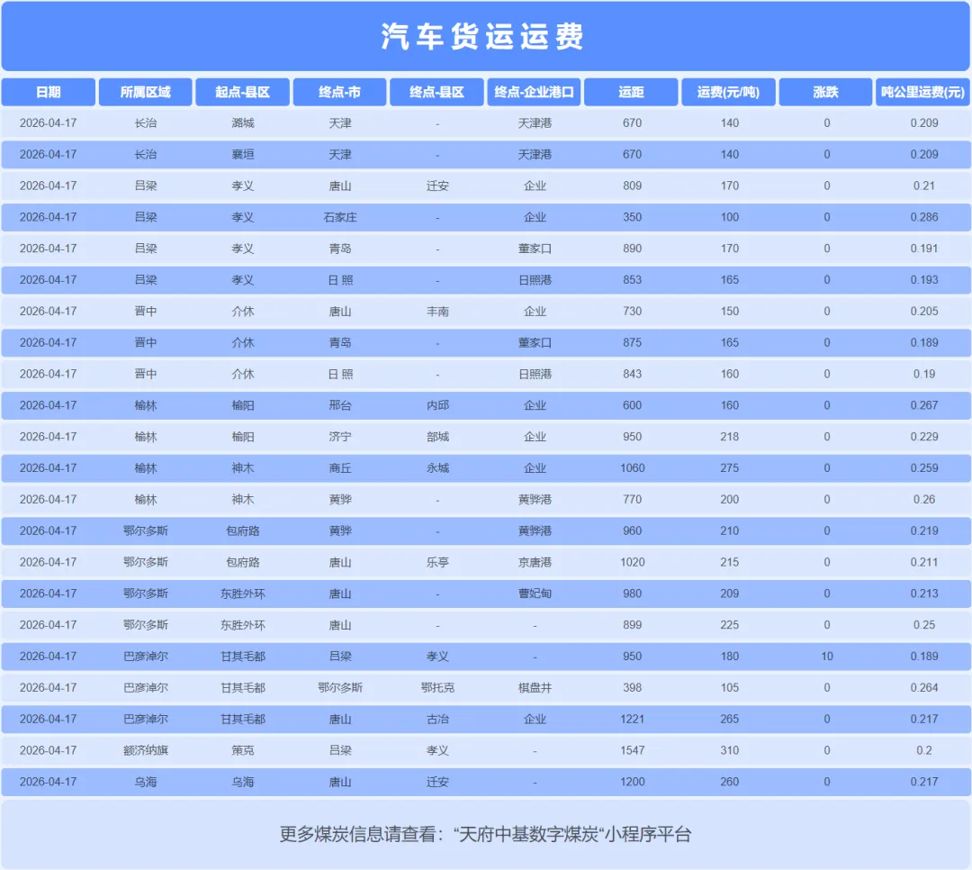 4月17日炼焦煤市场行情,市场稳中偏强,短期内只在区间震荡