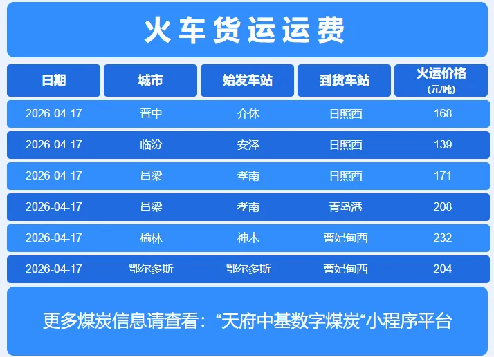 4月17日炼焦煤市场行情,市场稳中偏强,短期内只在区间震荡
