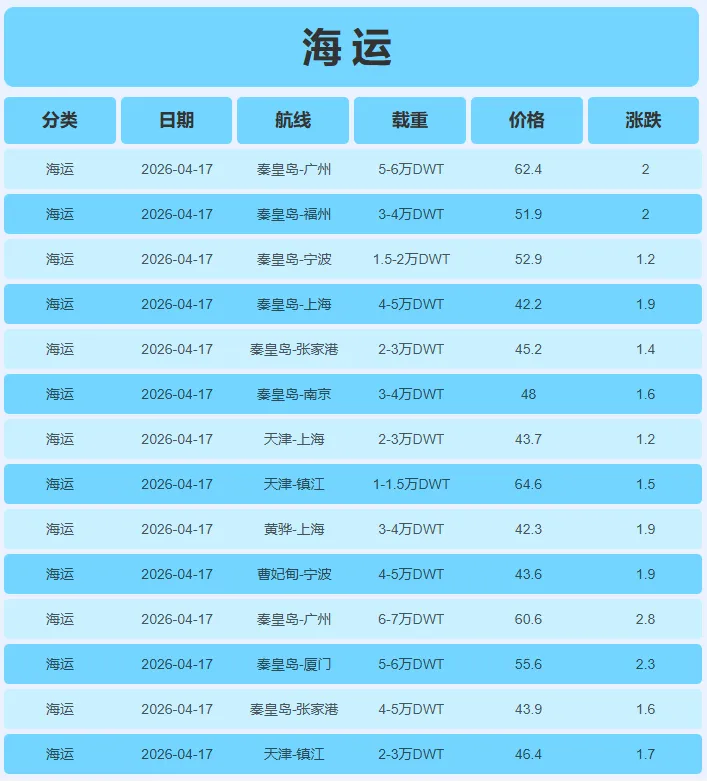 4月17日炼焦煤市场行情,市场稳中偏强,短期内只在区间震荡
