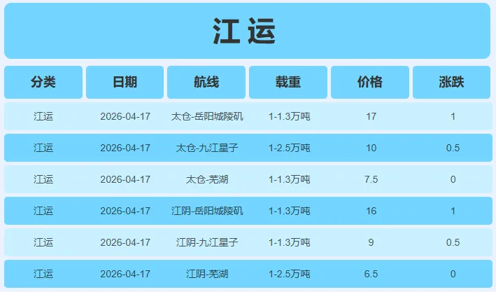 4月17日炼焦煤市场行情,市场稳中偏强,短期内只在区间震荡
