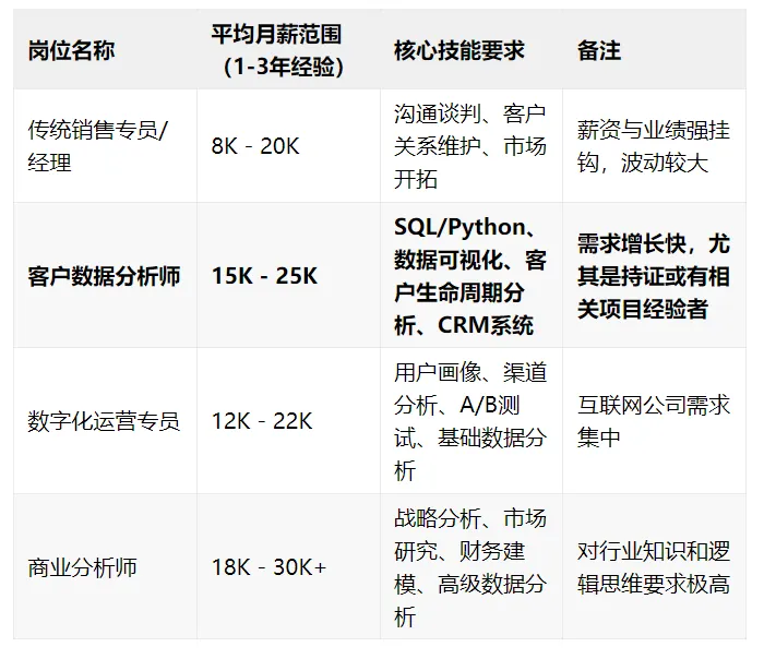 2026销售岗,参考CDA相关方法能转客户数据分析岗吗?能提升客户管理效率吗?