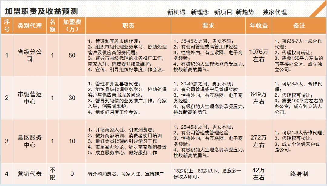 《我的养老网》营销各级收益测算及支持(2026)