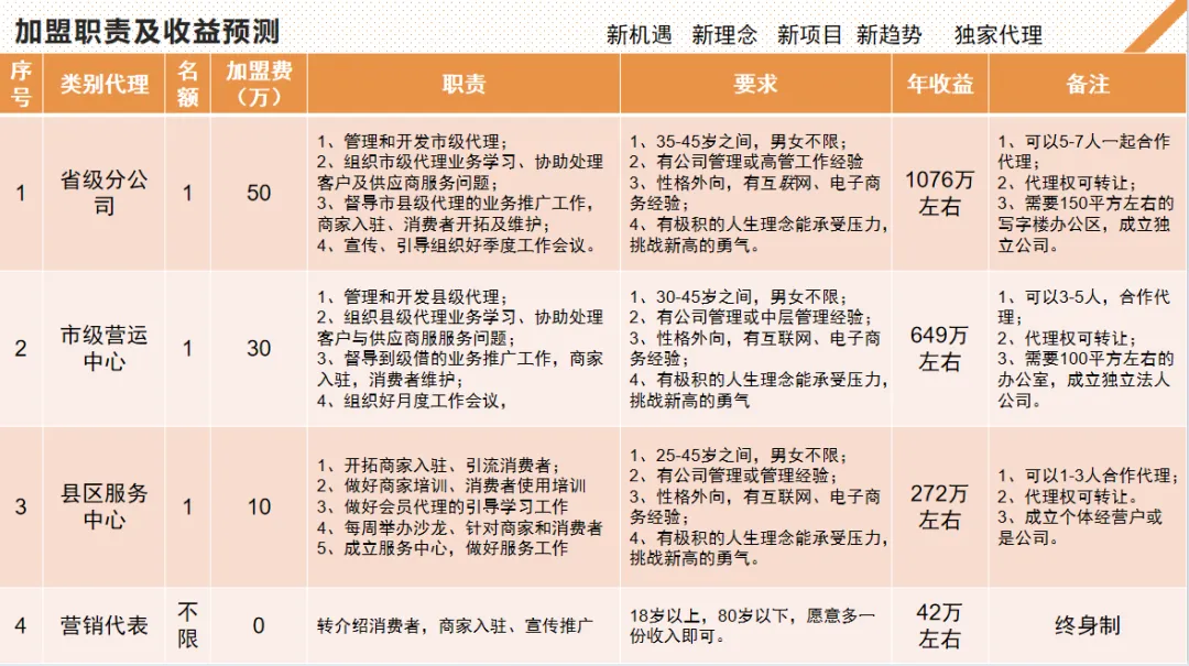 《我的养老网》营销各级收益测算及支持(2026)