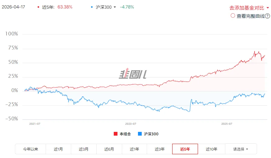 市场强得超预期;实盘组合配置周度回顾(2026.4.13-2026.4.17)