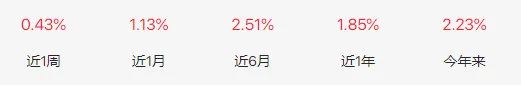 市场强得超预期;实盘组合配置周度回顾(2026.4.13-2026.4.17)