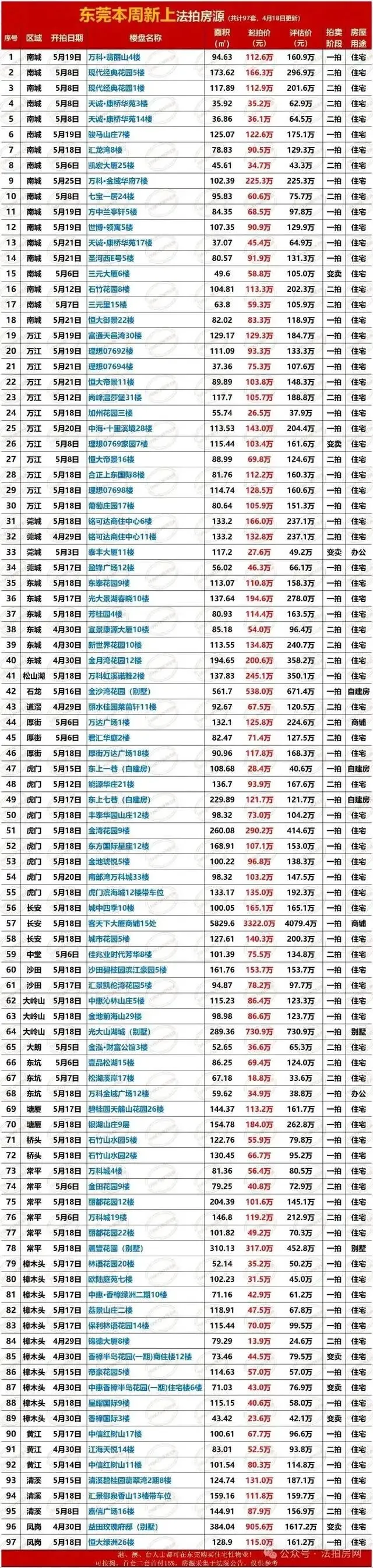 东莞法拍市场迎来小阳春,一周上拍97套房源,城区占主角接近一半