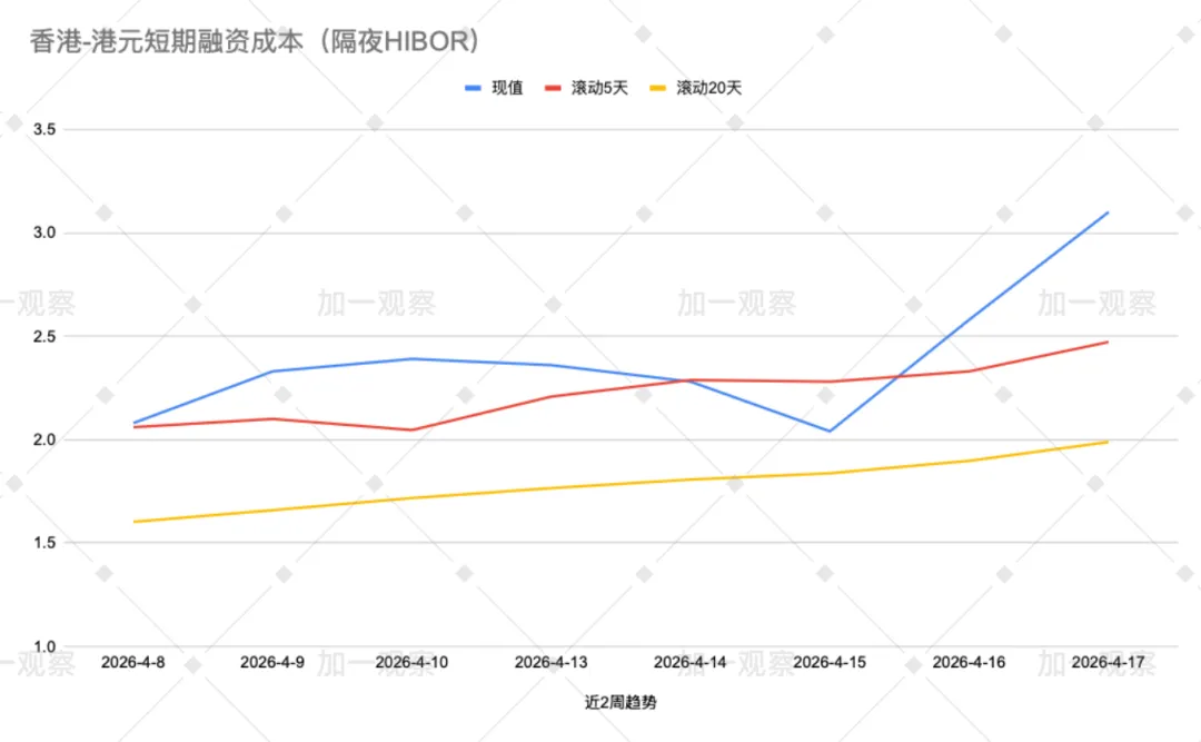 资金需求明显 情绪理性主导:香港市场周跟踪(4月13~17日)