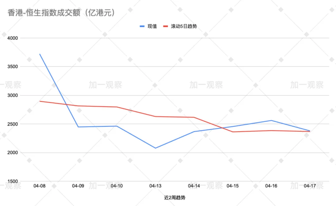 资金需求明显 情绪理性主导:香港市场周跟踪(4月13~17日)