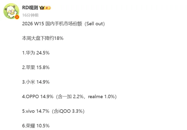 最新中国手机市场出货量排名:华为保持领先 苹果第二