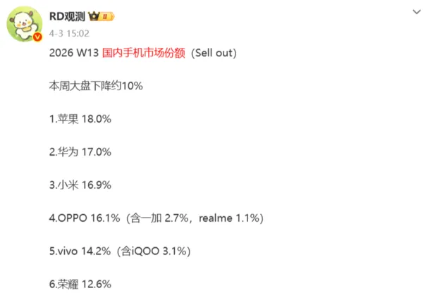 最新中国手机市场出货量排名:华为保持领先 苹果第二