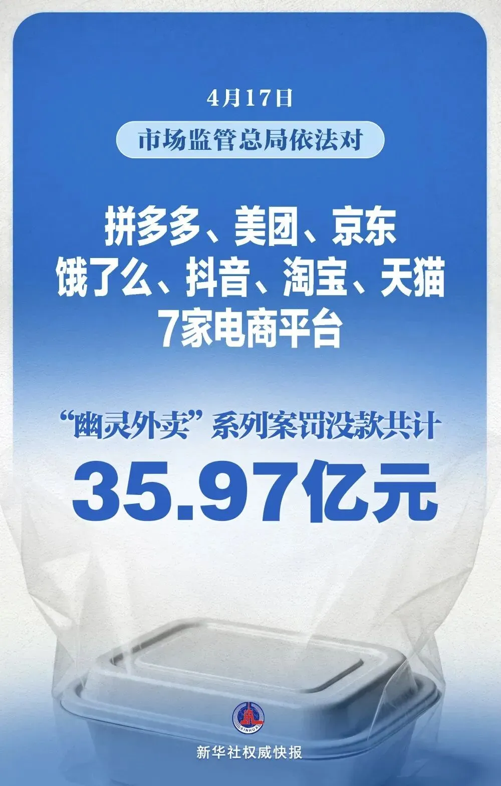 市场监管总局对七家电商平台“幽灵外卖”系列案作出行政处罚,罚没款合计近35.97亿元