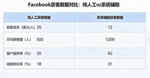 Facebook外贸获客攻略:一个人管理20个号,每天稳定产出30+精准询盘(实操版)