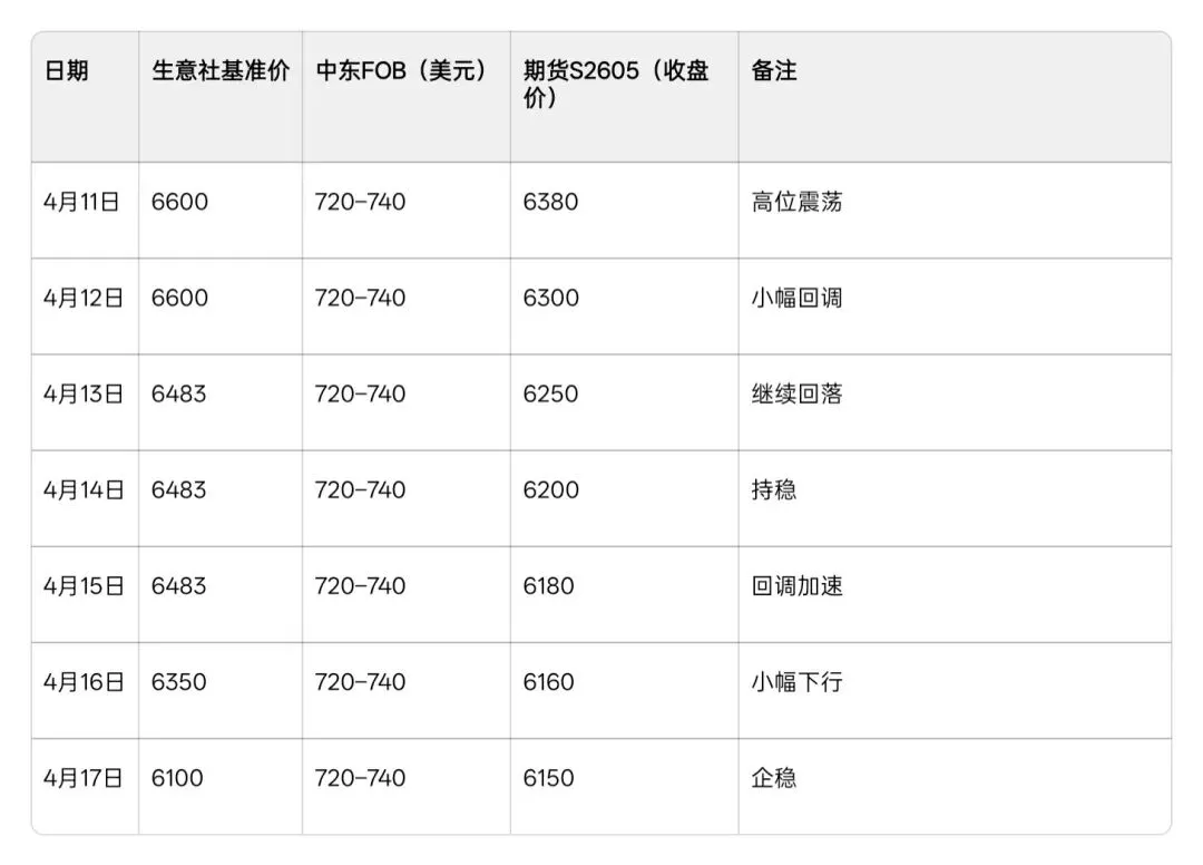 硫磺市场一周回顾:高位回落,企稳观望