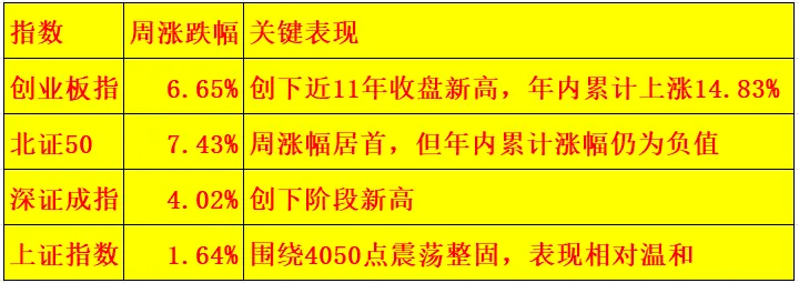 A股市场一周回顾与展望(2026年4月13日-4月17日)