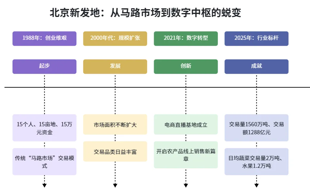 中国农产品批发市场数字化转型:从马路市场到智能中枢