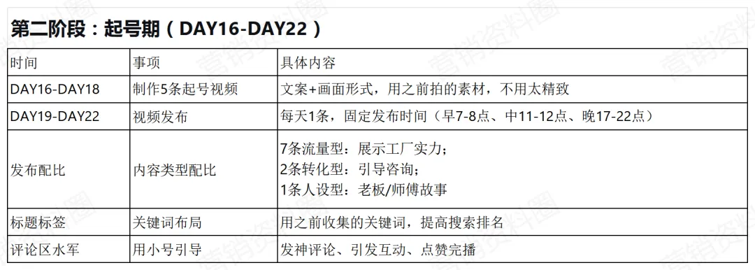 请查收!工厂自媒体短视频获客30天起号SOP!