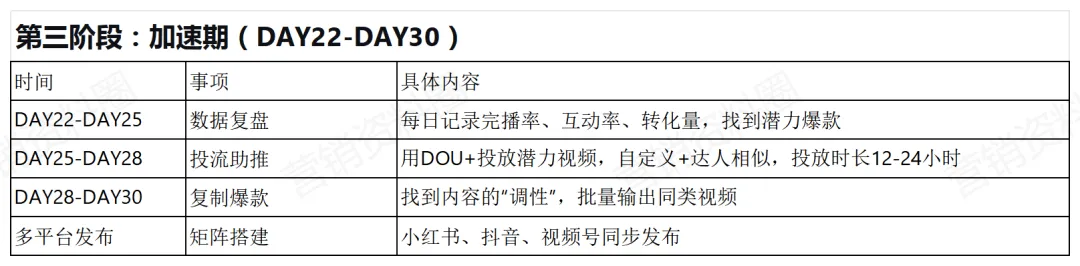 请查收!工厂自媒体短视频获客30天起号SOP!