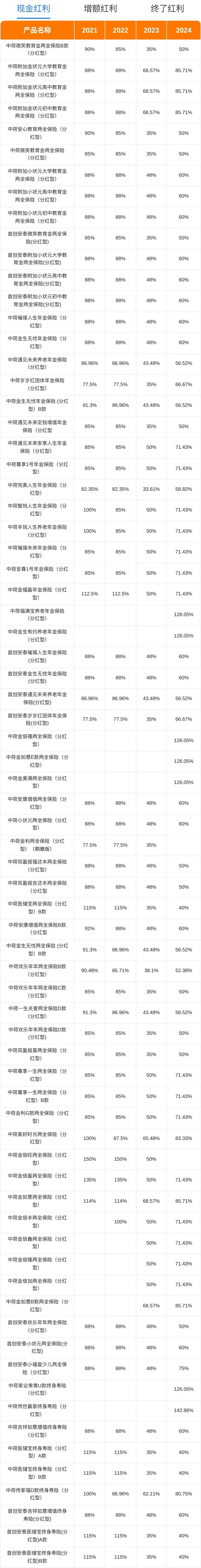 市场唯一可以 ＂吃后悔药＂ 的养老金!中荷今生有约 2.0,把加保写进合同