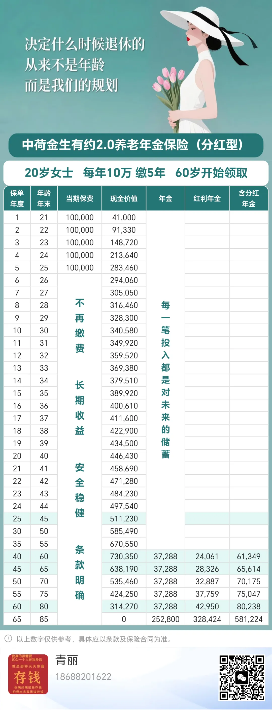 市场唯一可以 ＂吃后悔药＂ 的养老金!中荷今生有约 2.0,把加保写进合同