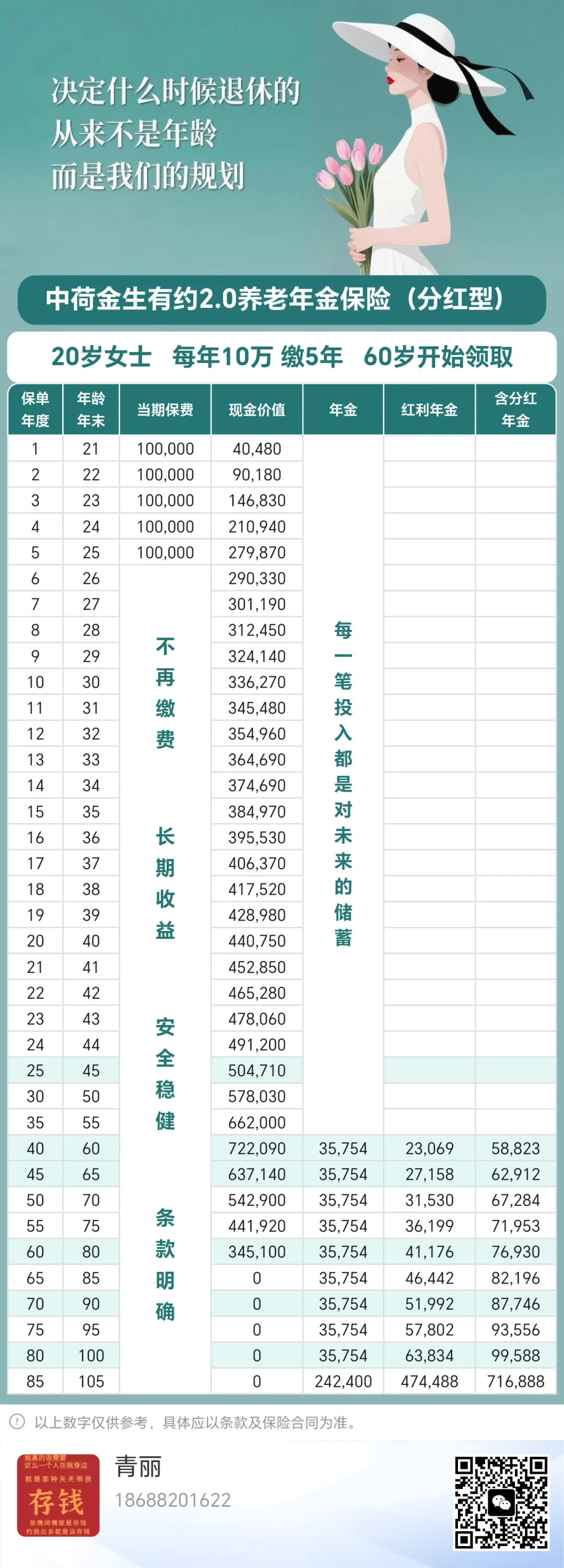 市场唯一可以 ＂吃后悔药＂ 的养老金!中荷今生有约 2.0,把加保写进合同