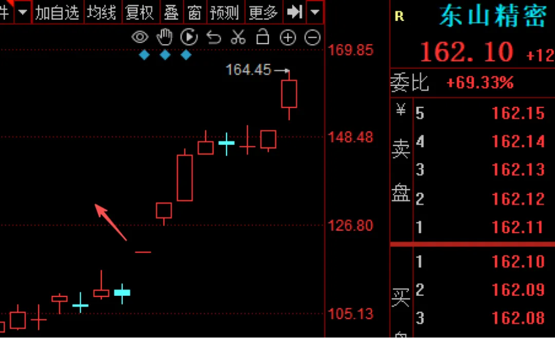 近期市场规律心得