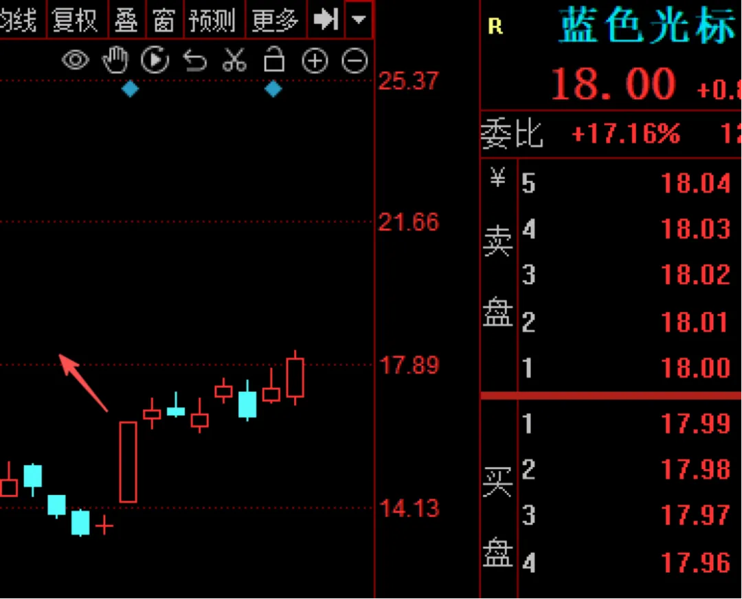 近期市场规律心得