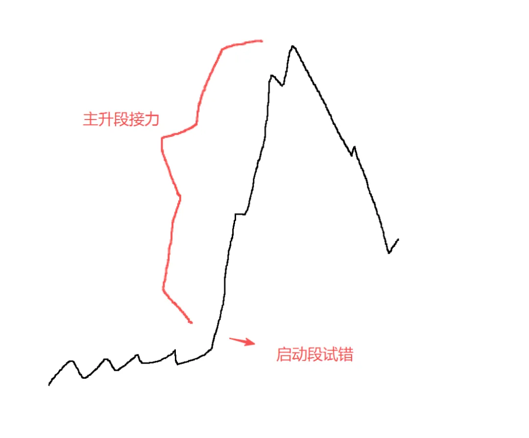 近期市场规律心得