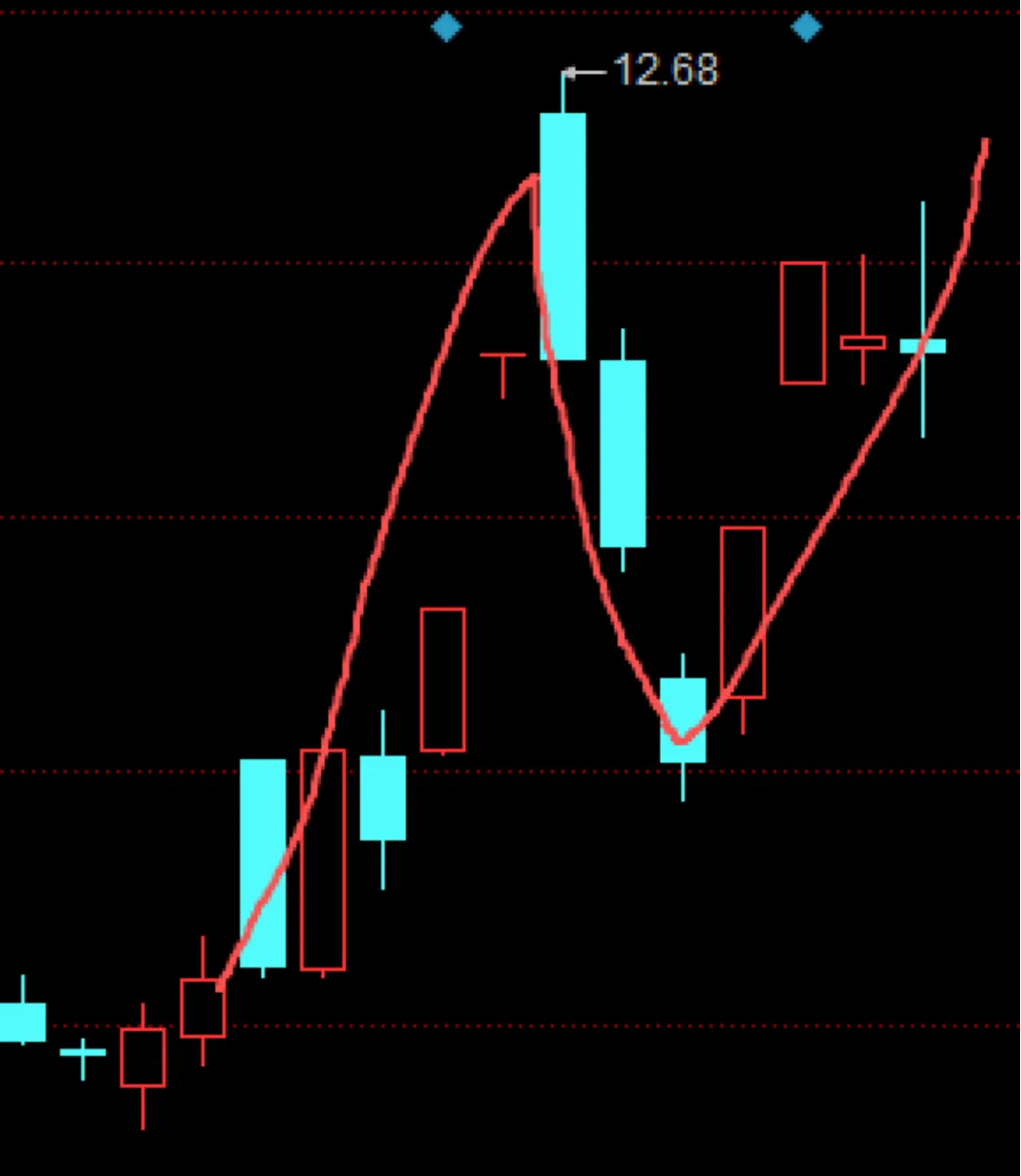 近期市场规律心得
