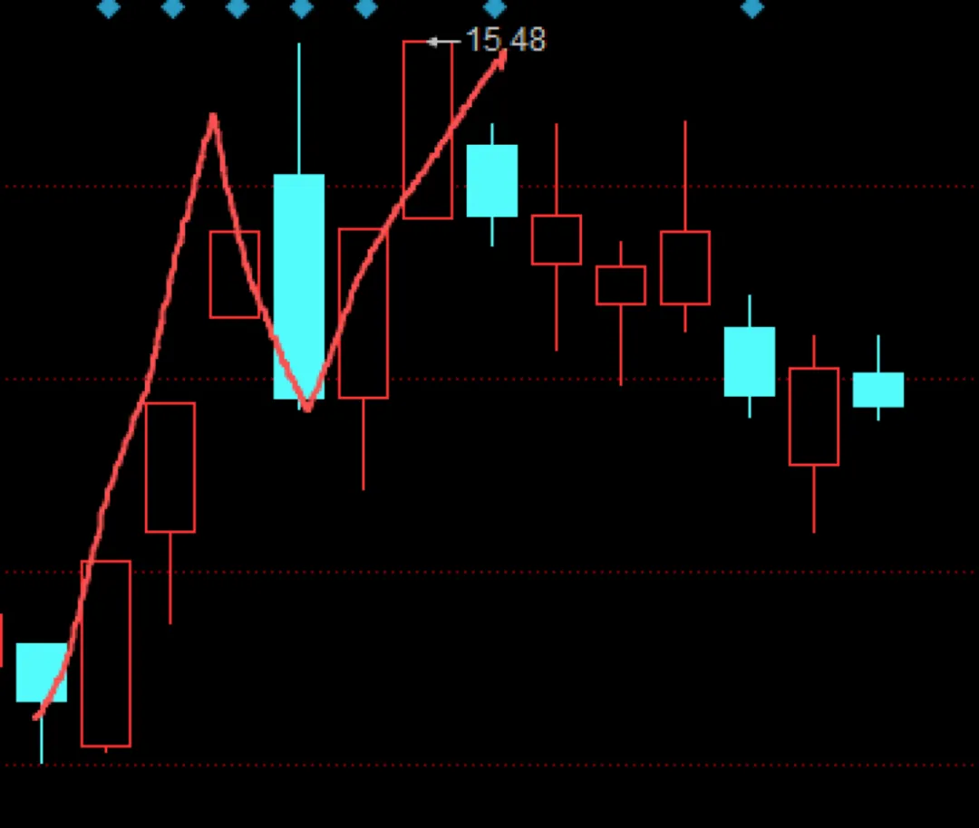 近期市场规律心得