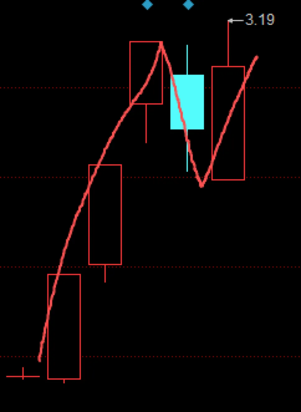 近期市场规律心得