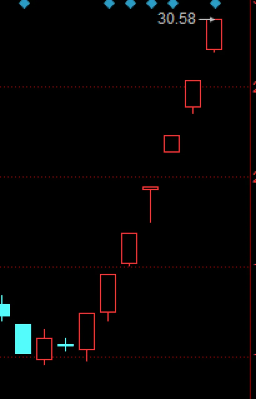 近期市场规律心得
