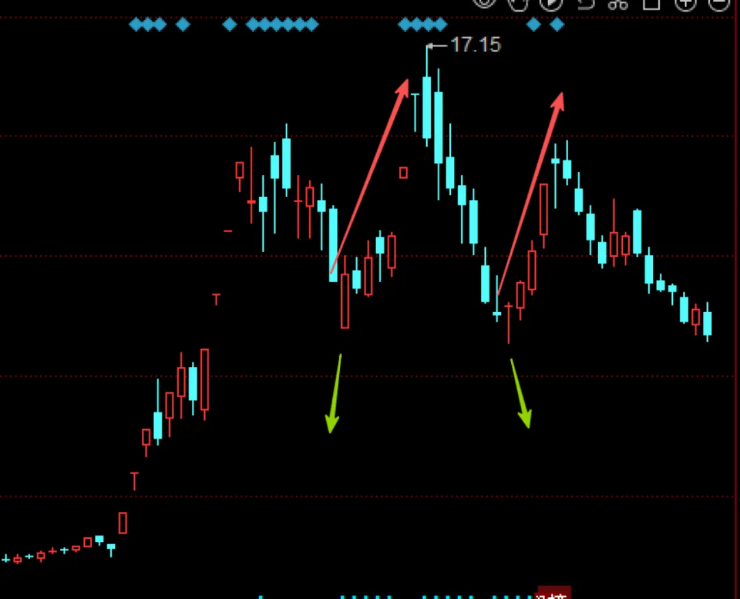 近期市场规律心得