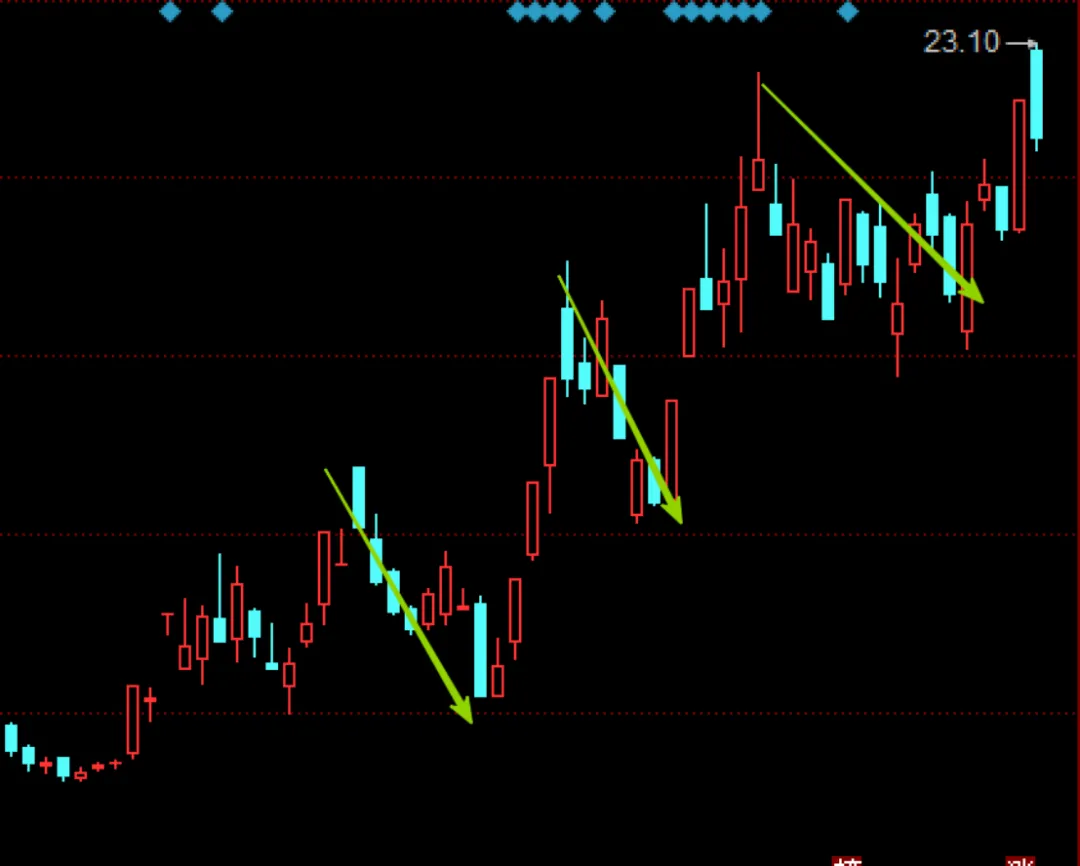 近期市场规律心得