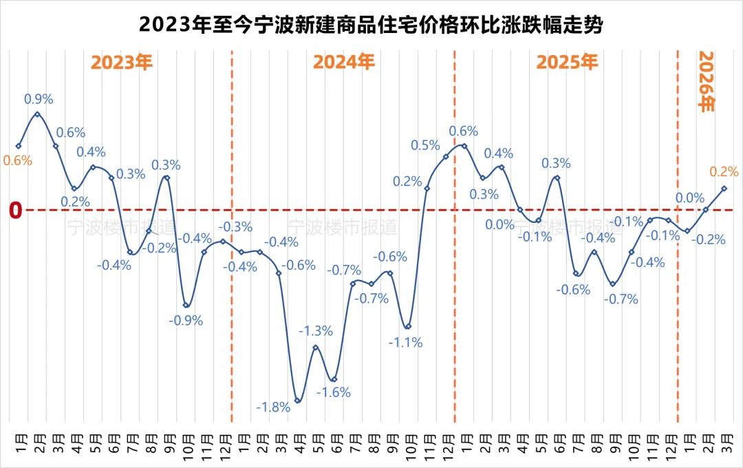 宁波新房房价涨幅全国第三!销售人员:市场上这类房源基本被买空……