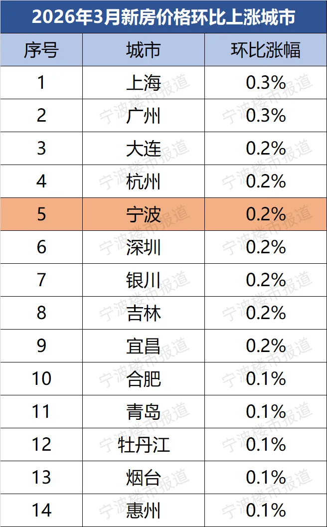 宁波新房房价涨幅全国第三!销售人员:市场上这类房源基本被买空……
