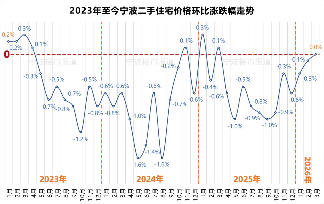 宁波新房房价涨幅全国第三!销售人员:市场上这类房源基本被买空……