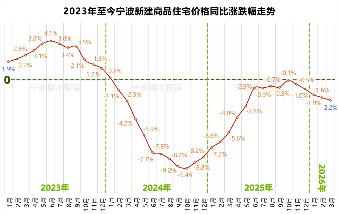 宁波新房房价涨幅全国第三!销售人员:市场上这类房源基本被买空……