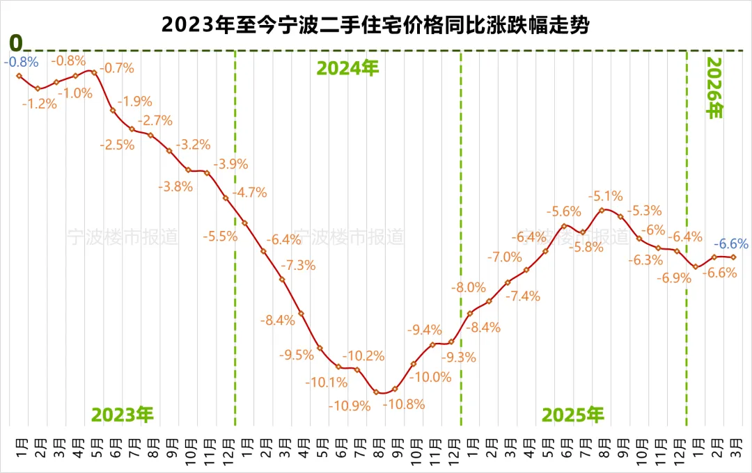 宁波新房房价涨幅全国第三!销售人员:市场上这类房源基本被买空……