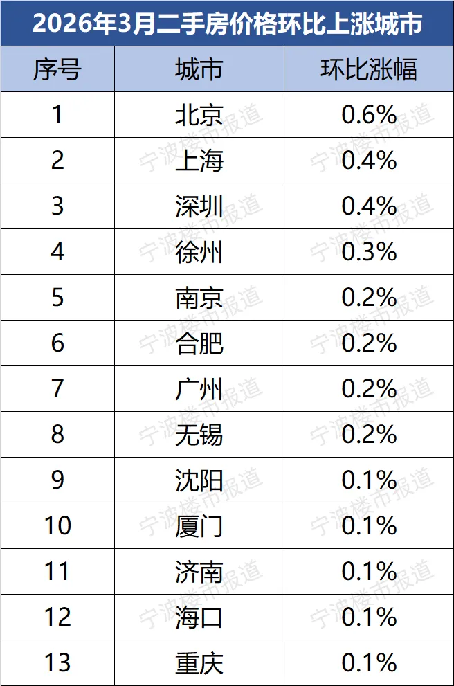 宁波新房房价涨幅全国第三!销售人员:市场上这类房源基本被买空……