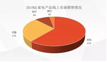 京东家电全渠道称霸,市场“一极两强”格局成型