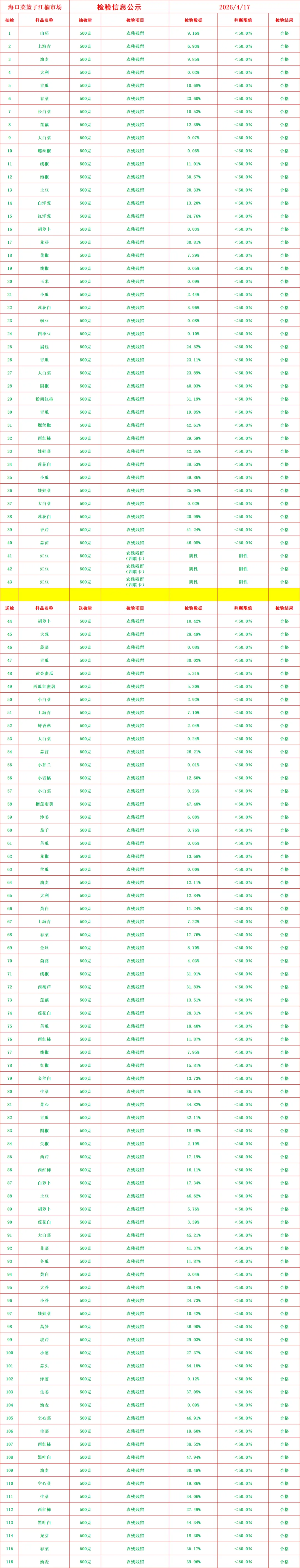 【每日公布】海口市菜篮子江楠市场农残检测结果公示-2026.4.17