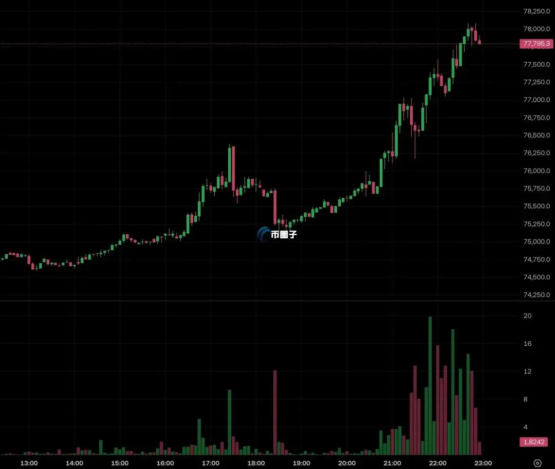博森加密市场回顾:市场情绪回暖,加密资产迎来新一轮资金进场机遇