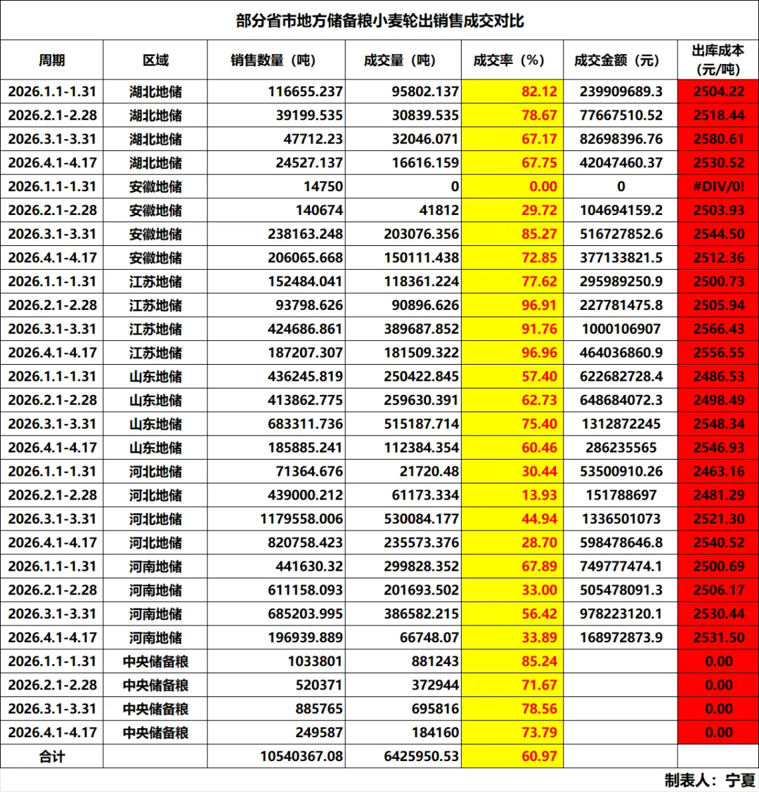 小麦市场供给压力大减