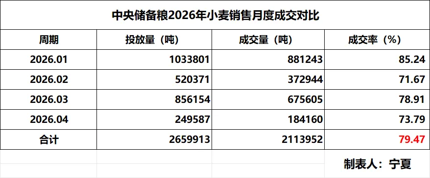 小麦市场供给压力大减