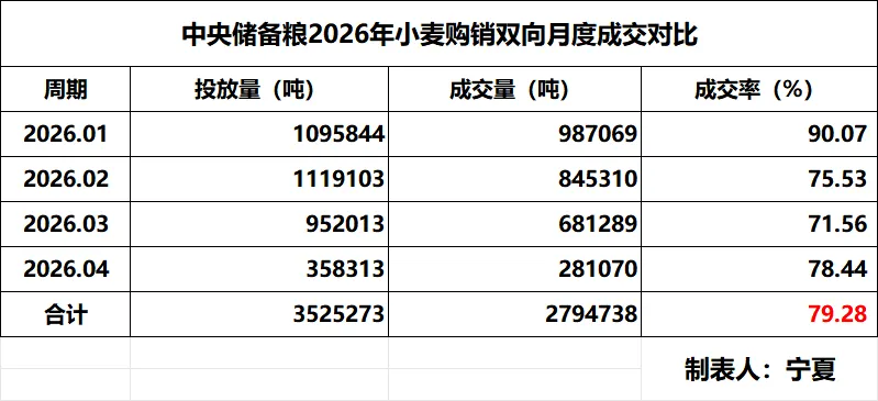 小麦市场供给压力大减