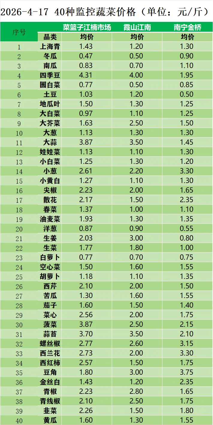 2026年4月17日海口市菜篮子江楠市场主要蔬菜价格