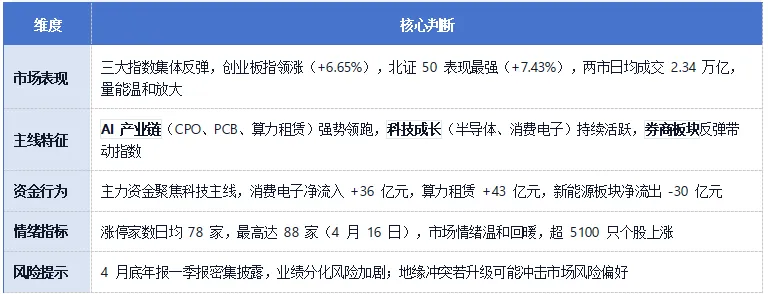 26-4-18 中国证券市场周报