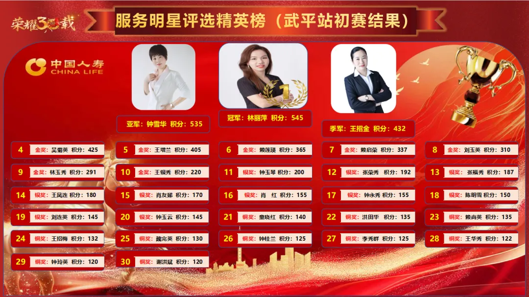 武平人看过来,营销30周年服务明星评选总决赛火热进行中……