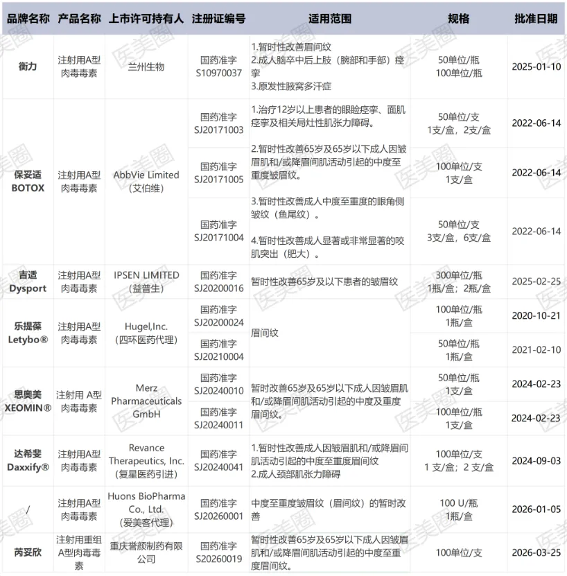 国内第 9 款肉毒素即将登场,医美市场竞争再升级
